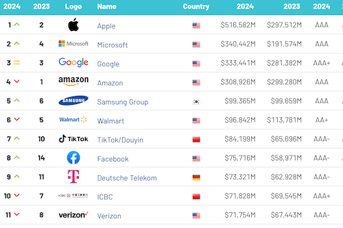 Apple, marque la mieux valorisée au monde : le classement 2024 de Brand Finance