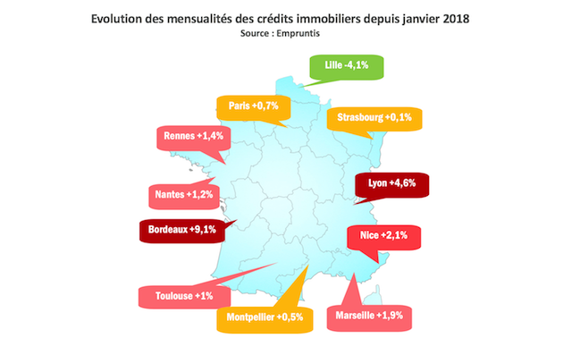 Les taux d'emprunt poursuivent leur baisse, mais le pouvoir d'achat immobilier s'érode