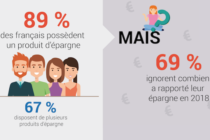 Épargne : les Français ignorent combien elle rapporte