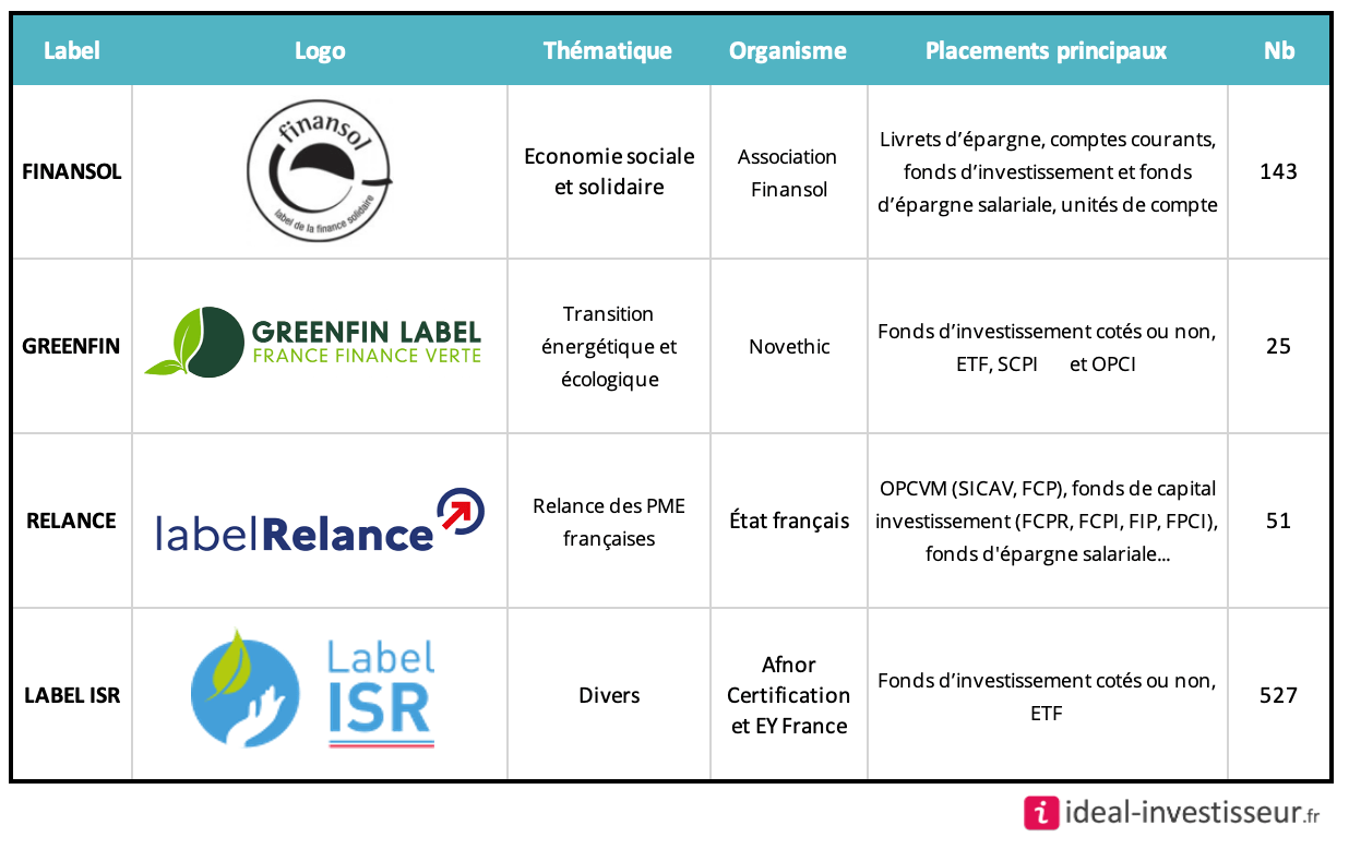 A quoi correspondent les labels de l'investissement responsable?