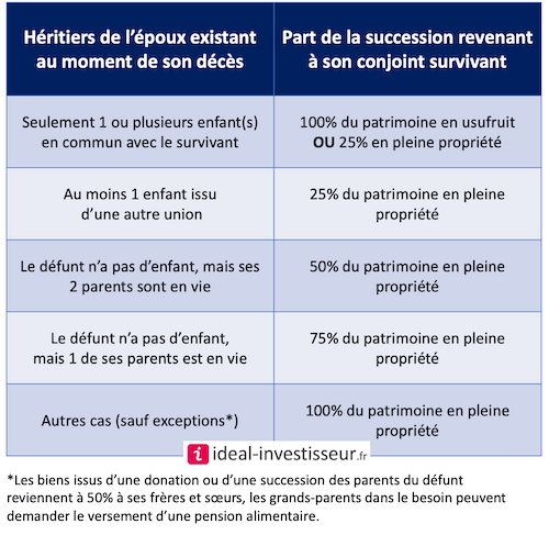 Quel héritage pour un époux selon la situation familiale ?