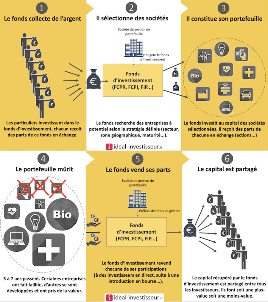 Le private equity : comment ça marche ? Infographie