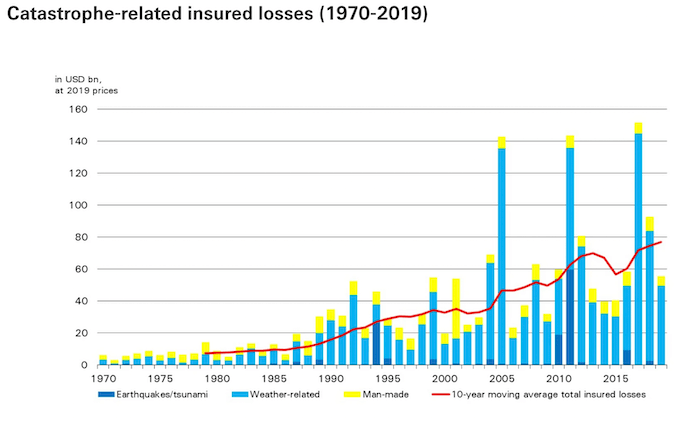 Dommages assurés liés aux catastrophes (1970 - 2019). Source : Swiss RE