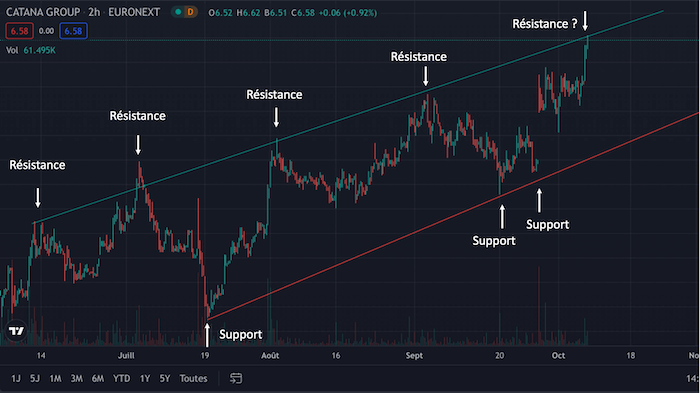Exemple de seuil de résistance et de niveau de support, action Catana, juillet-octobre 2021, graphique par TradingView