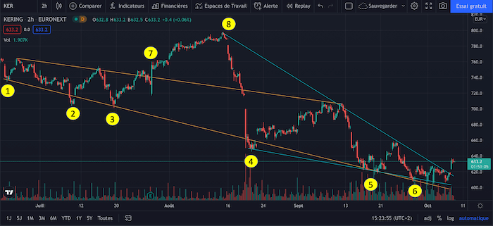 Exemple de seuil de résistance et de niveau de support, action Kering, juillet-octobre 2021, graphique par TradingView