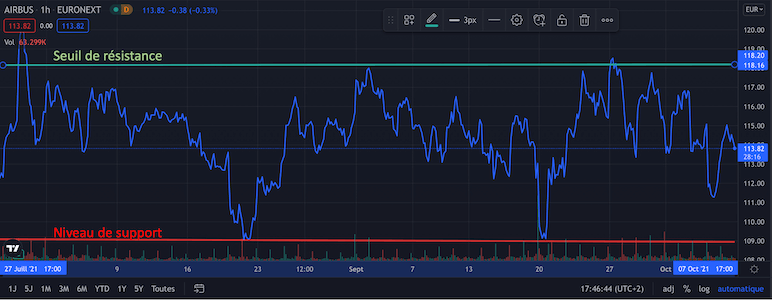 Exemple de seuil de résistance et de niveau de support, action Airbus, juillet-octobre 2021, graphique par TradingView