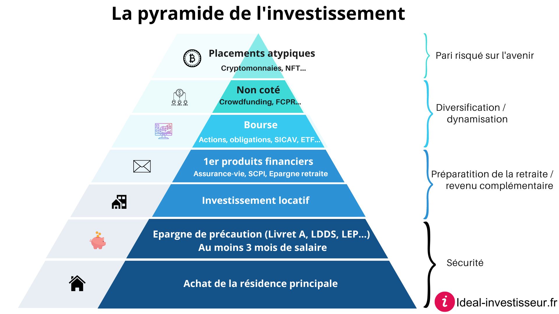 La pyramide de l'investissement et du patrimoine