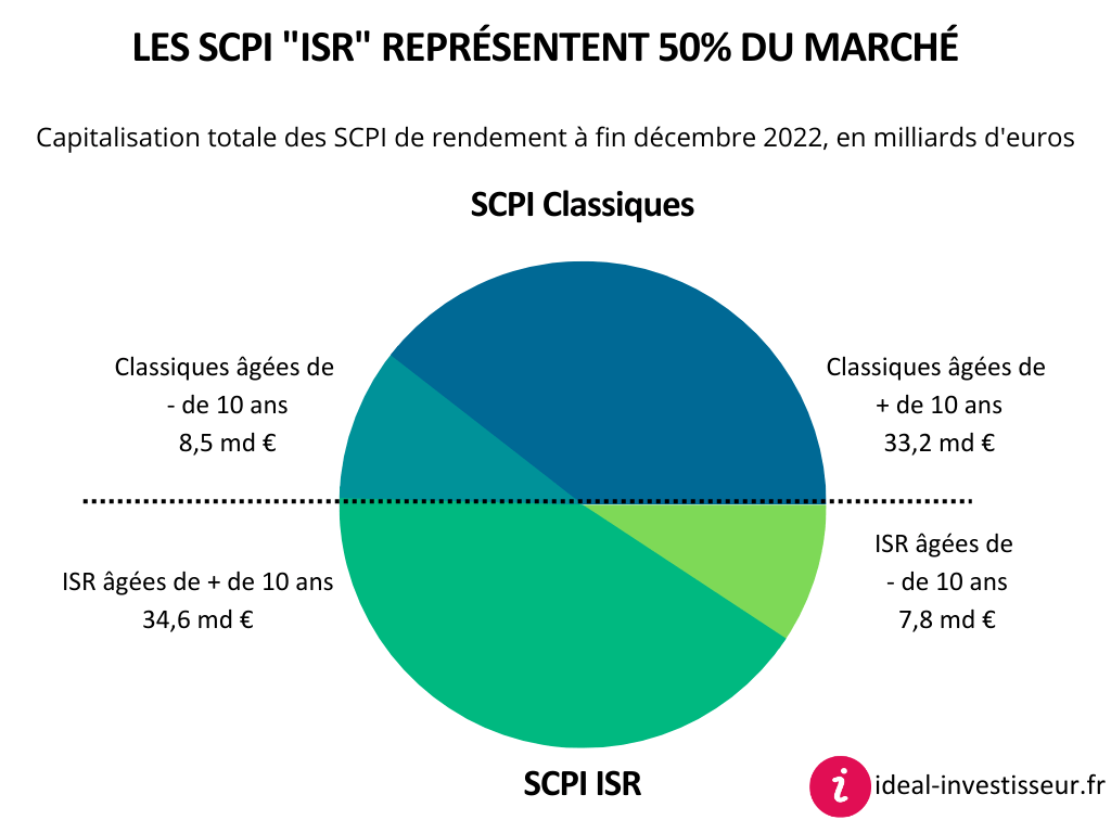 Les SCPI ISR : la moitié du marché