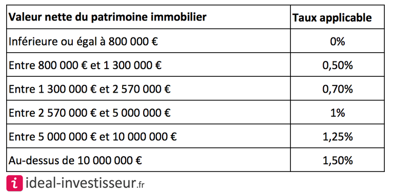 Quels biens seront exonérés d'IFI ?