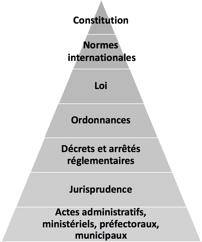 Hiérarchie des normes - lois